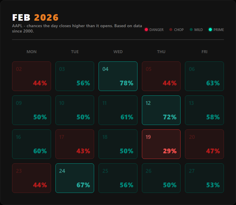 Historical win percentage heatmap for AAPL in February