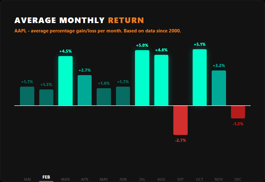 AAPL average monthly returns historical chart