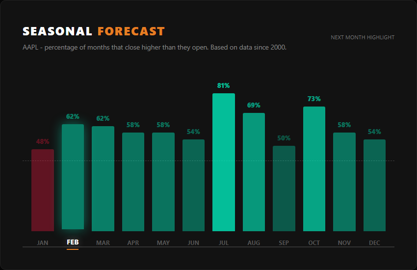 AAPL probability of closing February higher