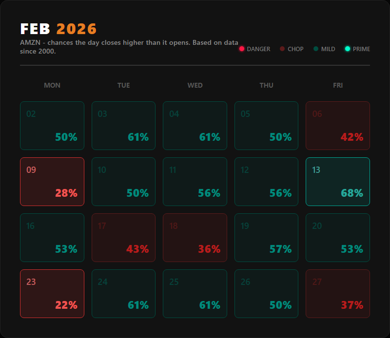 Historical win percentage heatmap for AMZN in February
