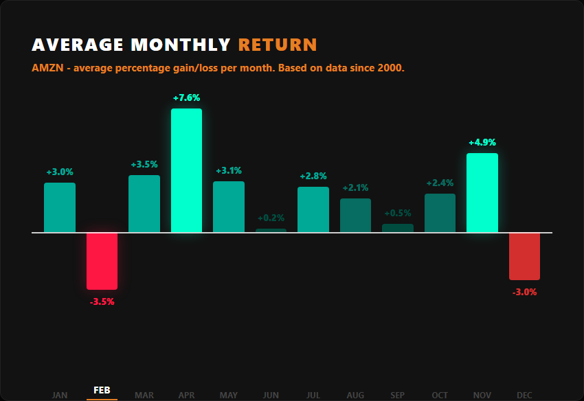 AMZN average monthly returns historical chart