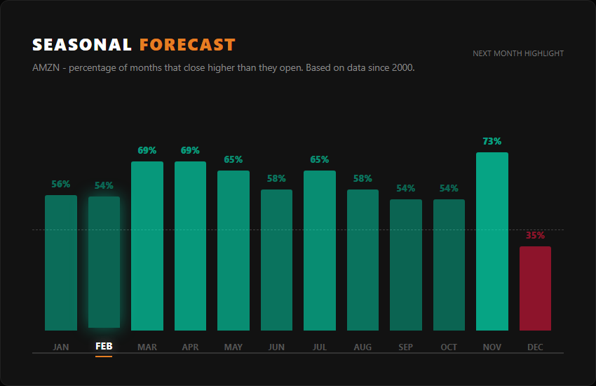 AMZN probability of closing February higher