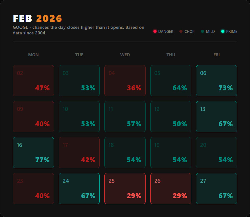 Historical win percentage heatmap for GOOGL in February