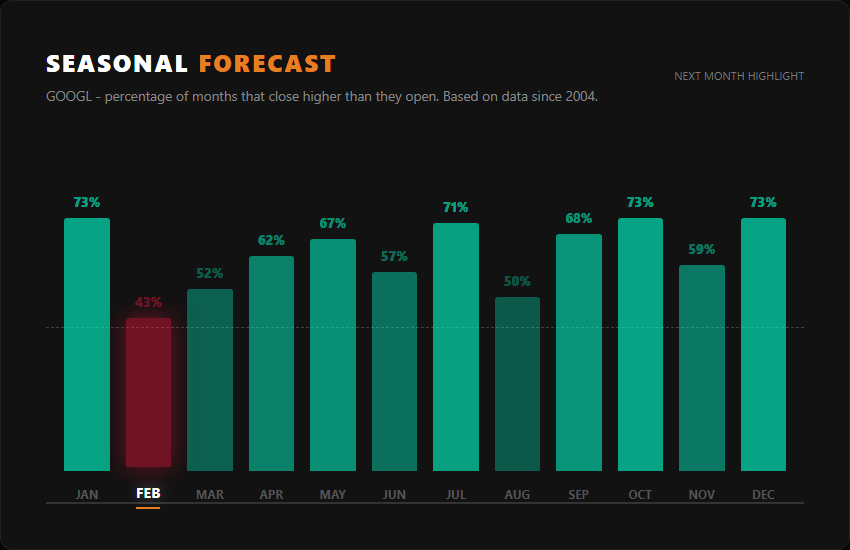 GOOGL probability of closing February higher