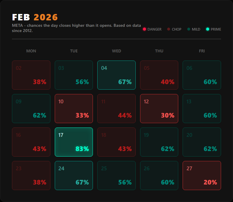 Historical win percentage heatmap for META in February