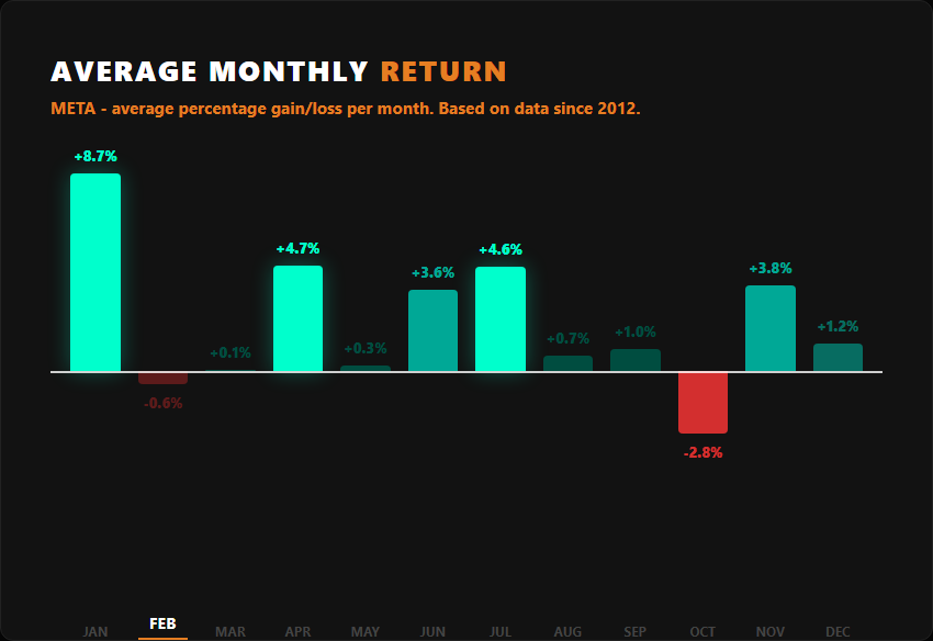 META average monthly returns historical chart