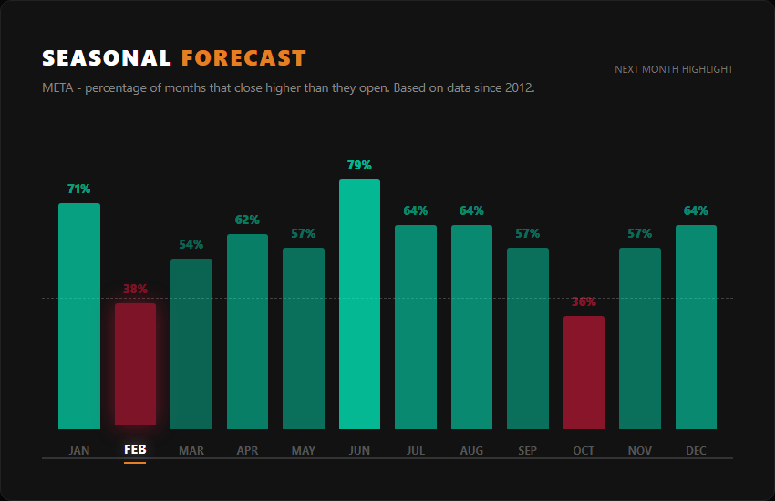 META probability of closing February higher