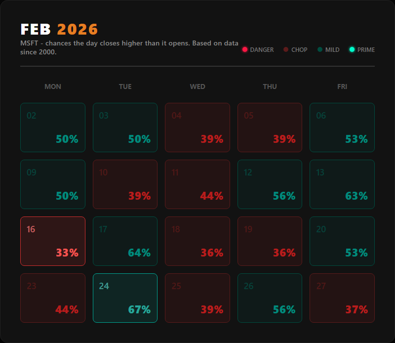 Historical win percentage heatmap for MSFT in February