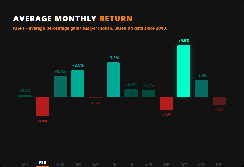 MSFT average monthly returns historical chart