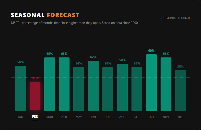 MSFT probability of closing February higher