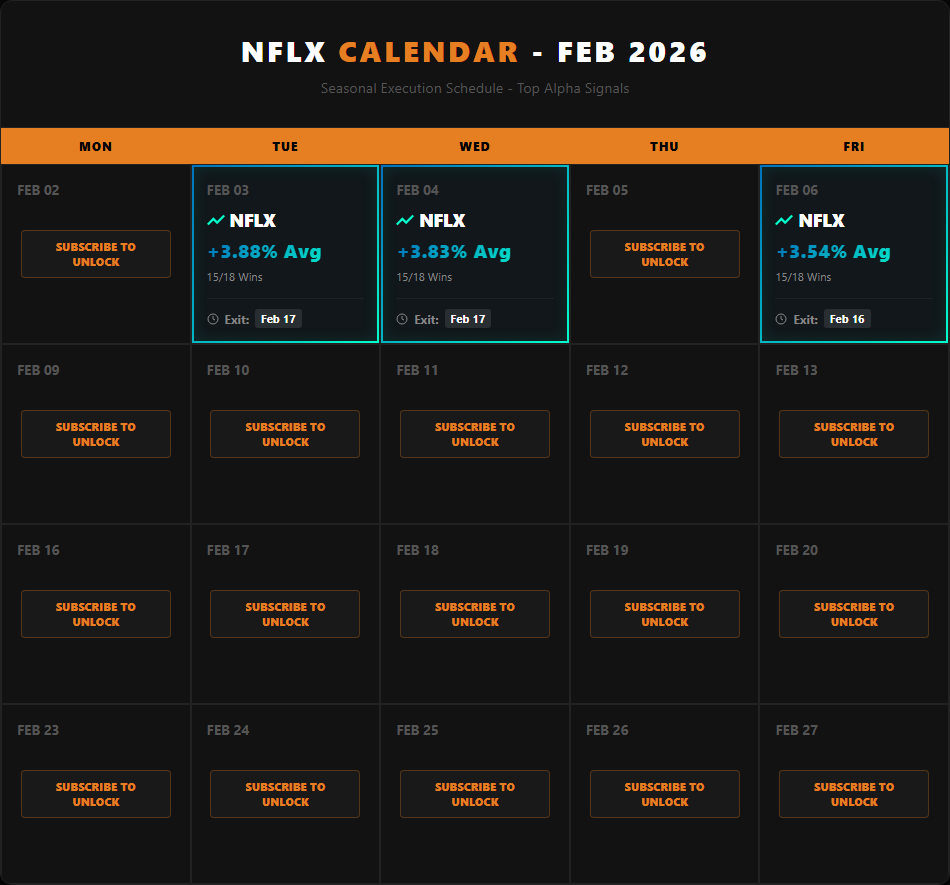 NFLX seasonality calendar for February 2026