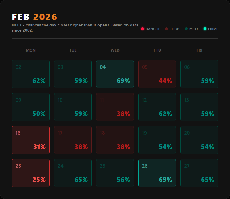 Historical win percentage heatmap for NFLX in February