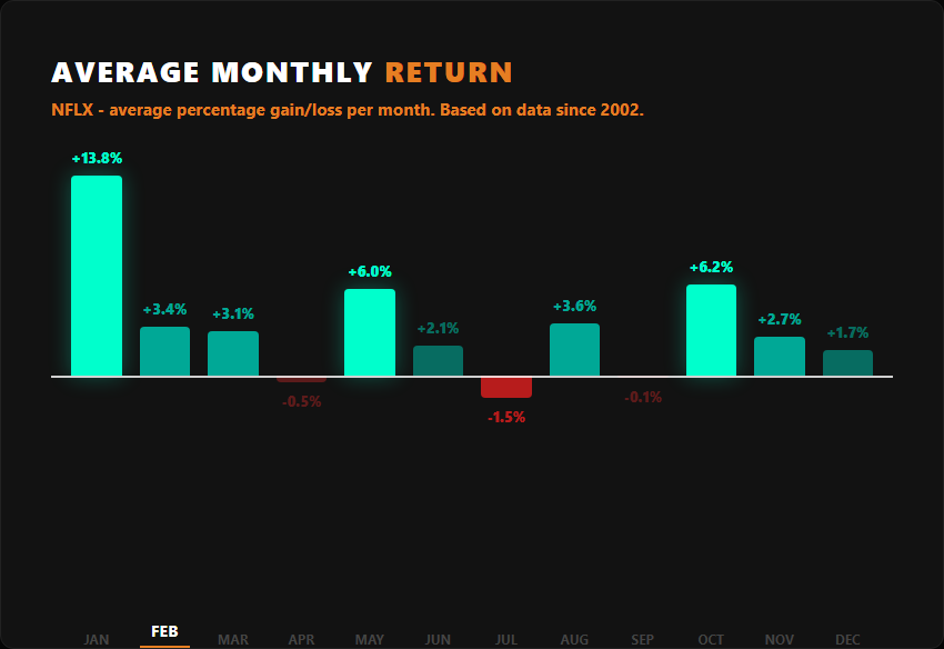 NFLX average monthly returns historical chart
