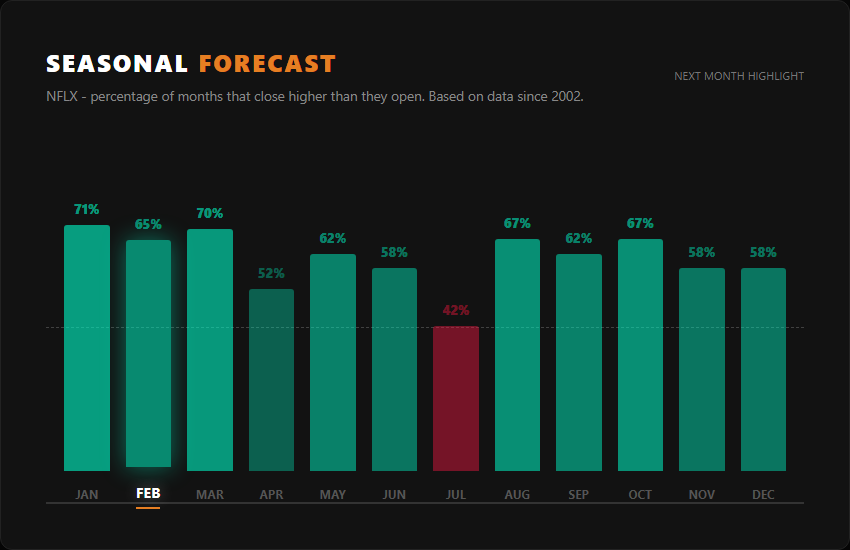 NFLX probability of closing February higher