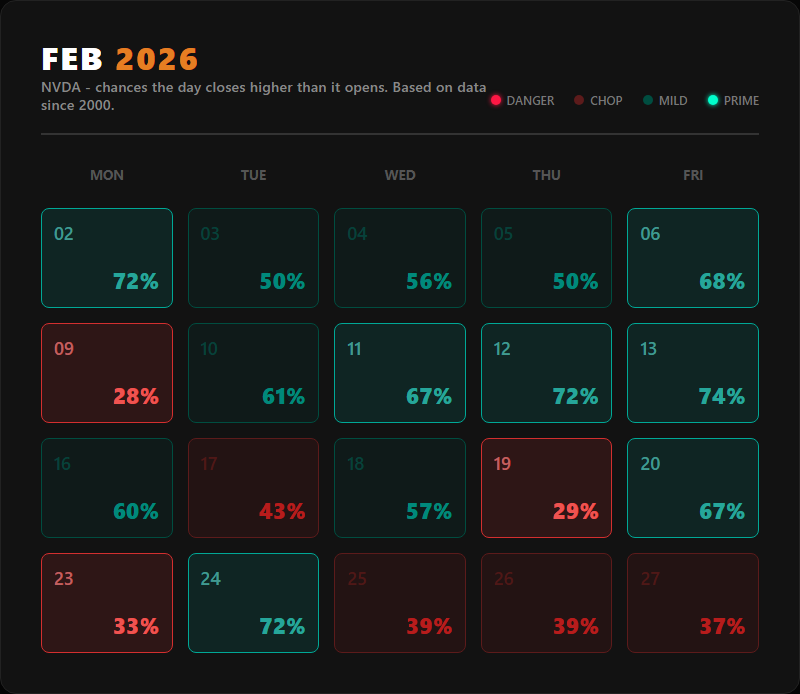 Historical win percentage heatmap for NVDA in February