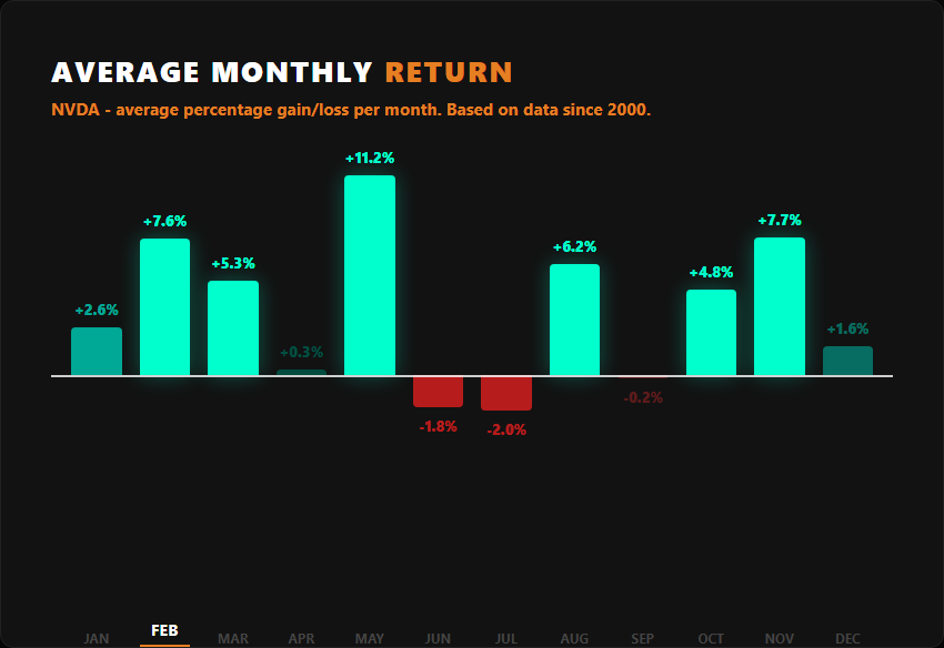 NVDA average monthly returns historical chart