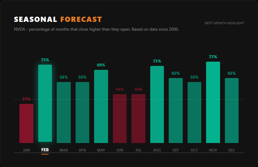NVDA probability of closing February higher