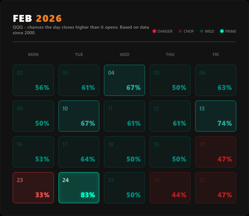 Historical win percentage heatmap for QQQ in February