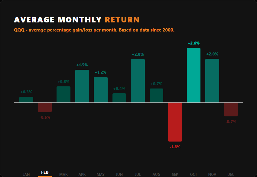 QQQ average monthly returns historical chart
