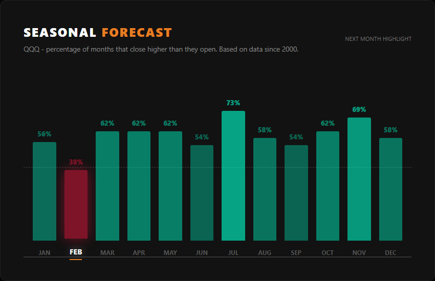 QQQ probability of closing February higher