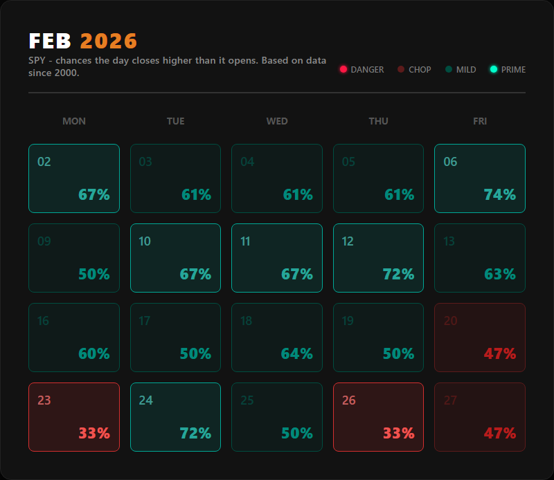 Historical win percentage heatmap for SPY in February