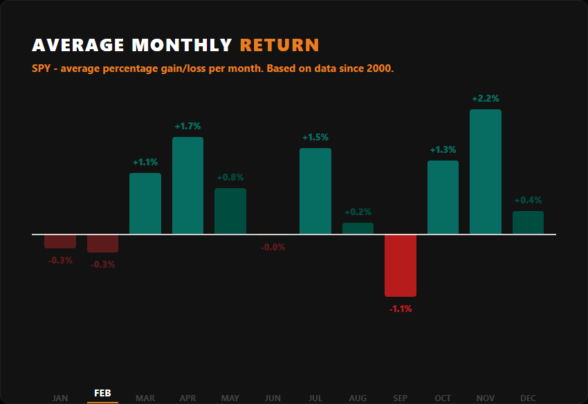 SPY average monthly returns historical chart
