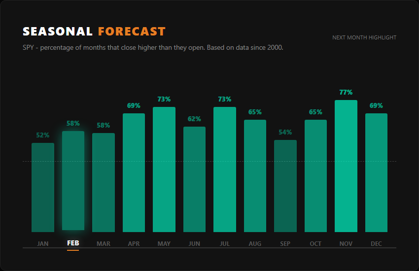 SPY probability of closing February higher