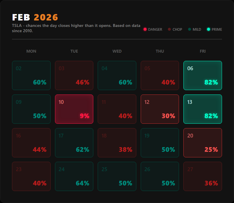 Historical win percentage heatmap for TSLA in February