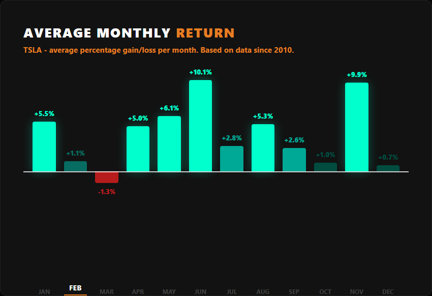 TSLA average monthly returns historical chart