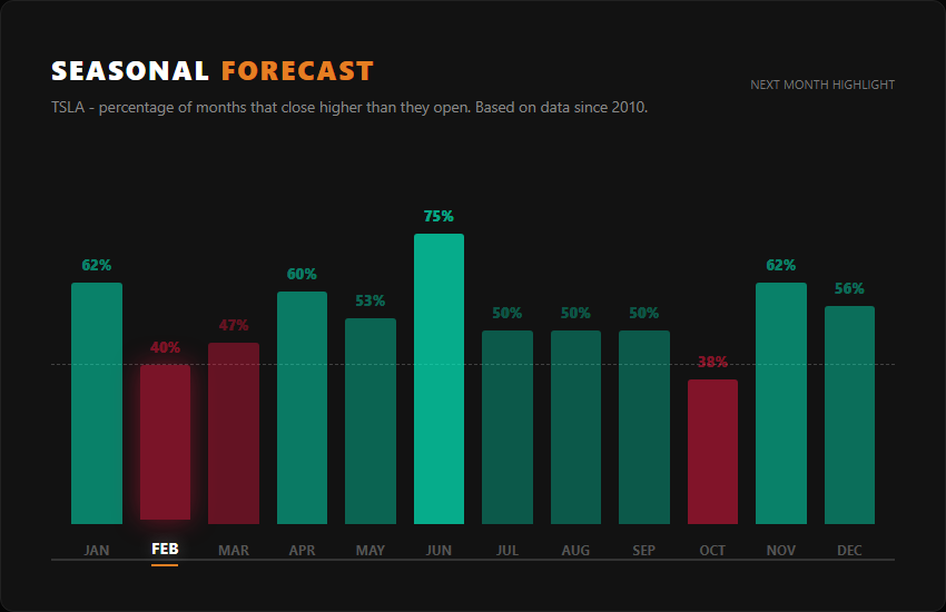 TSLA probability of closing February higher